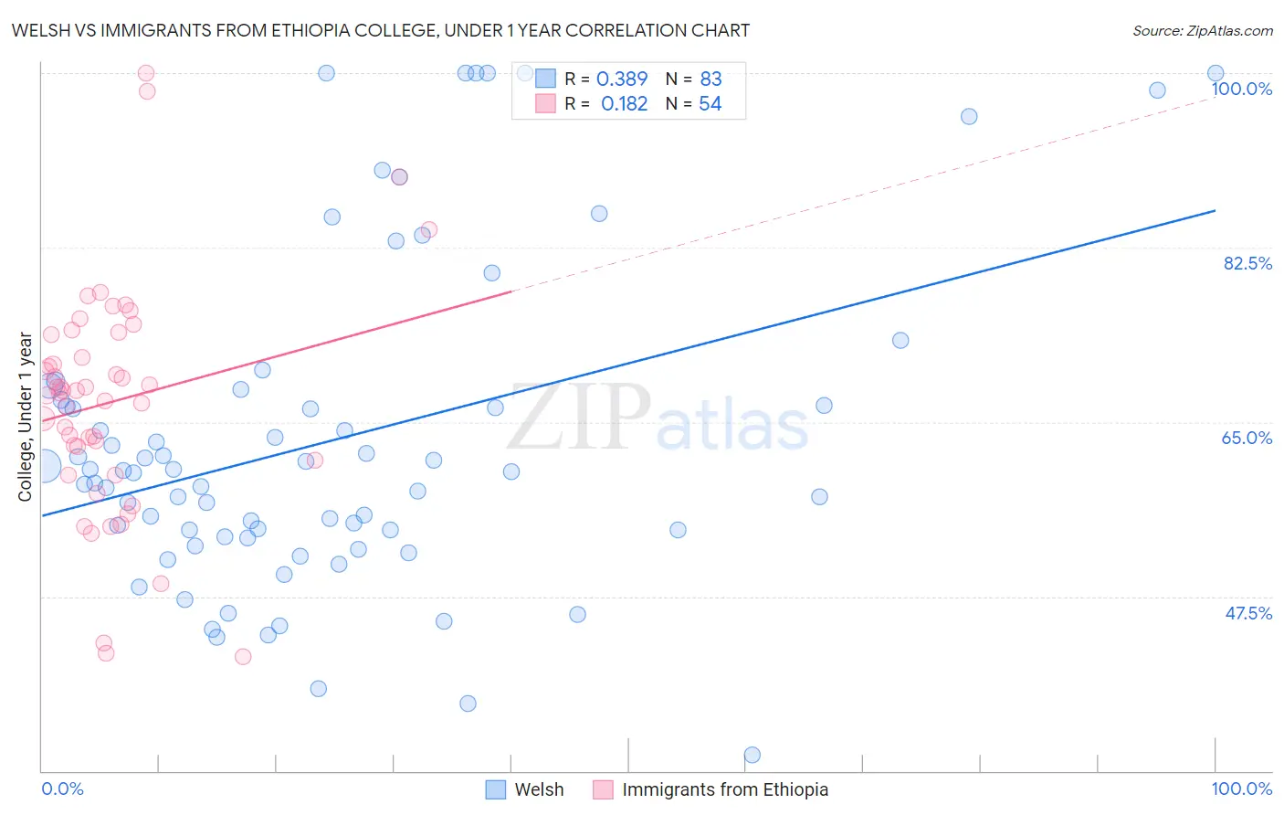 Welsh vs Immigrants from Ethiopia College, Under 1 year