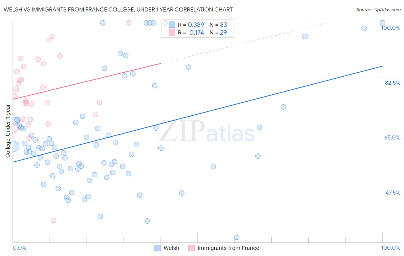 Welsh vs Immigrants from France College, Under 1 year