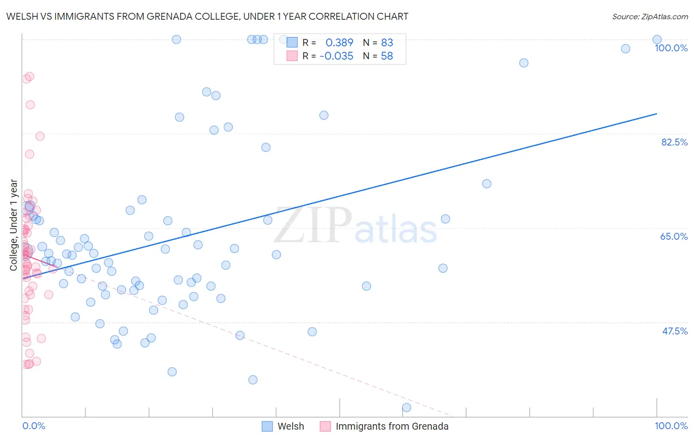 Welsh vs Immigrants from Grenada College, Under 1 year