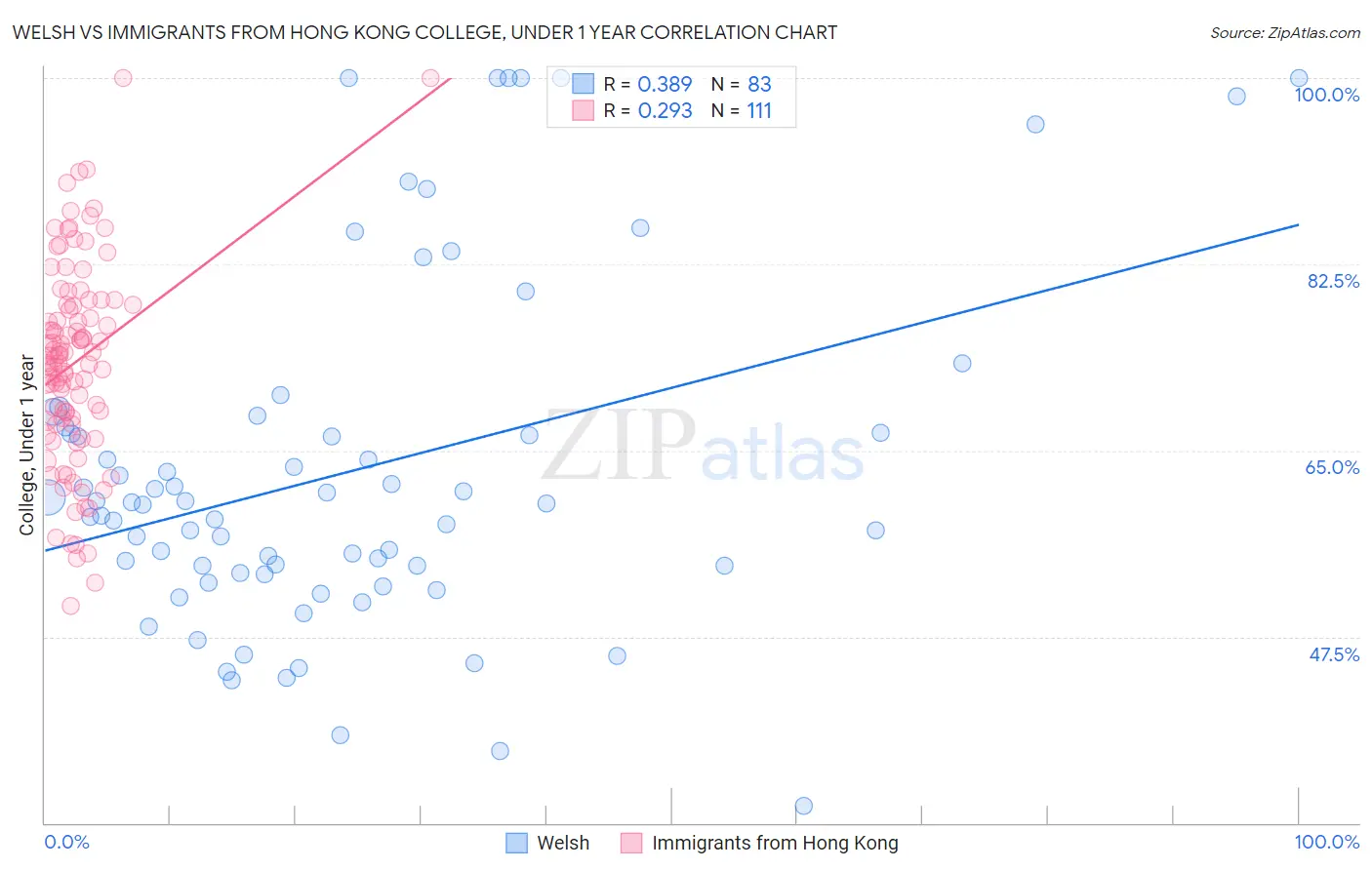 Welsh vs Immigrants from Hong Kong College, Under 1 year