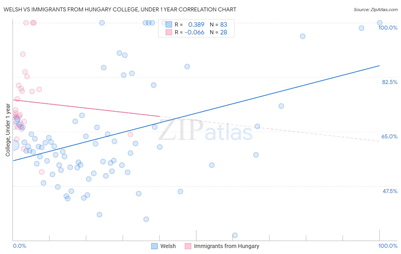 Welsh vs Immigrants from Hungary College, Under 1 year