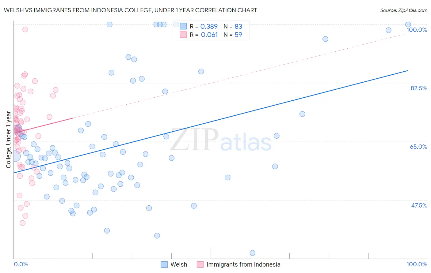 Welsh vs Immigrants from Indonesia College, Under 1 year