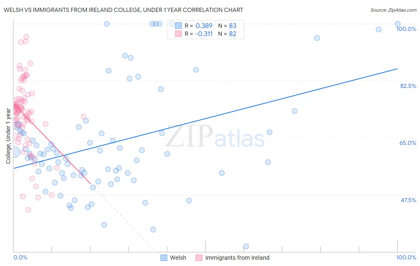Welsh vs Immigrants from Ireland College, Under 1 year