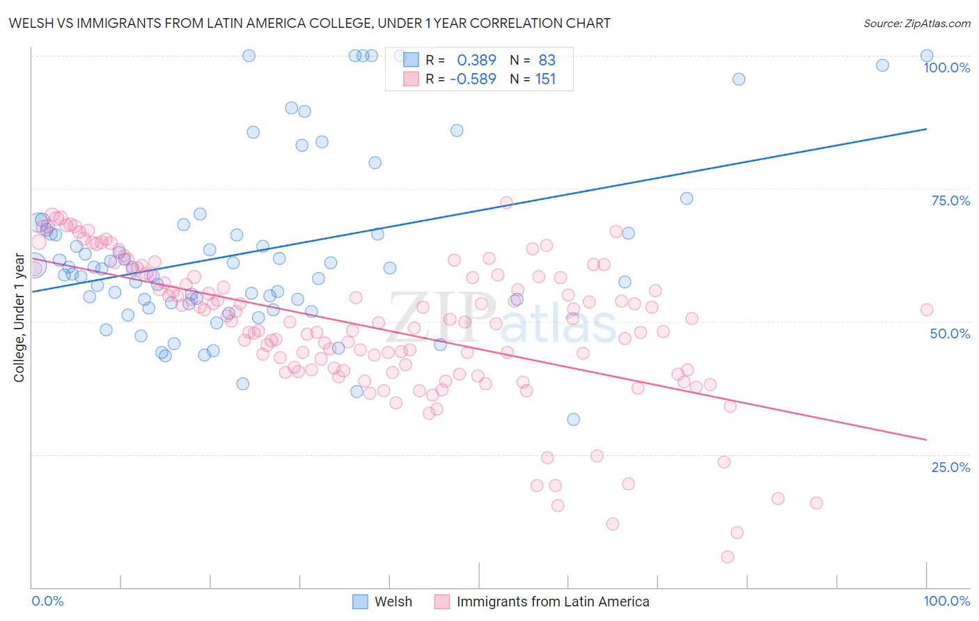 Welsh vs Immigrants from Latin America College, Under 1 year