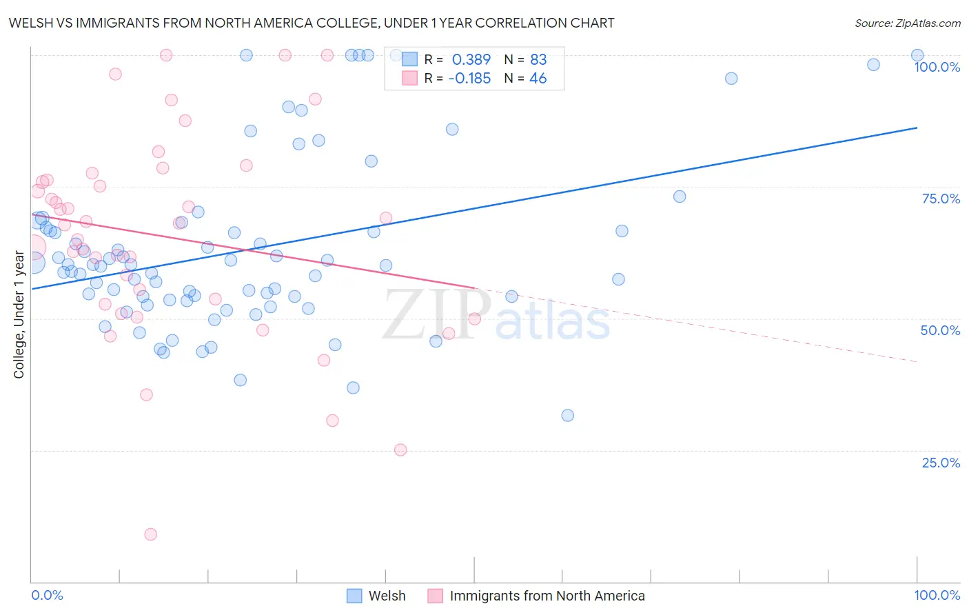 Welsh vs Immigrants from North America College, Under 1 year