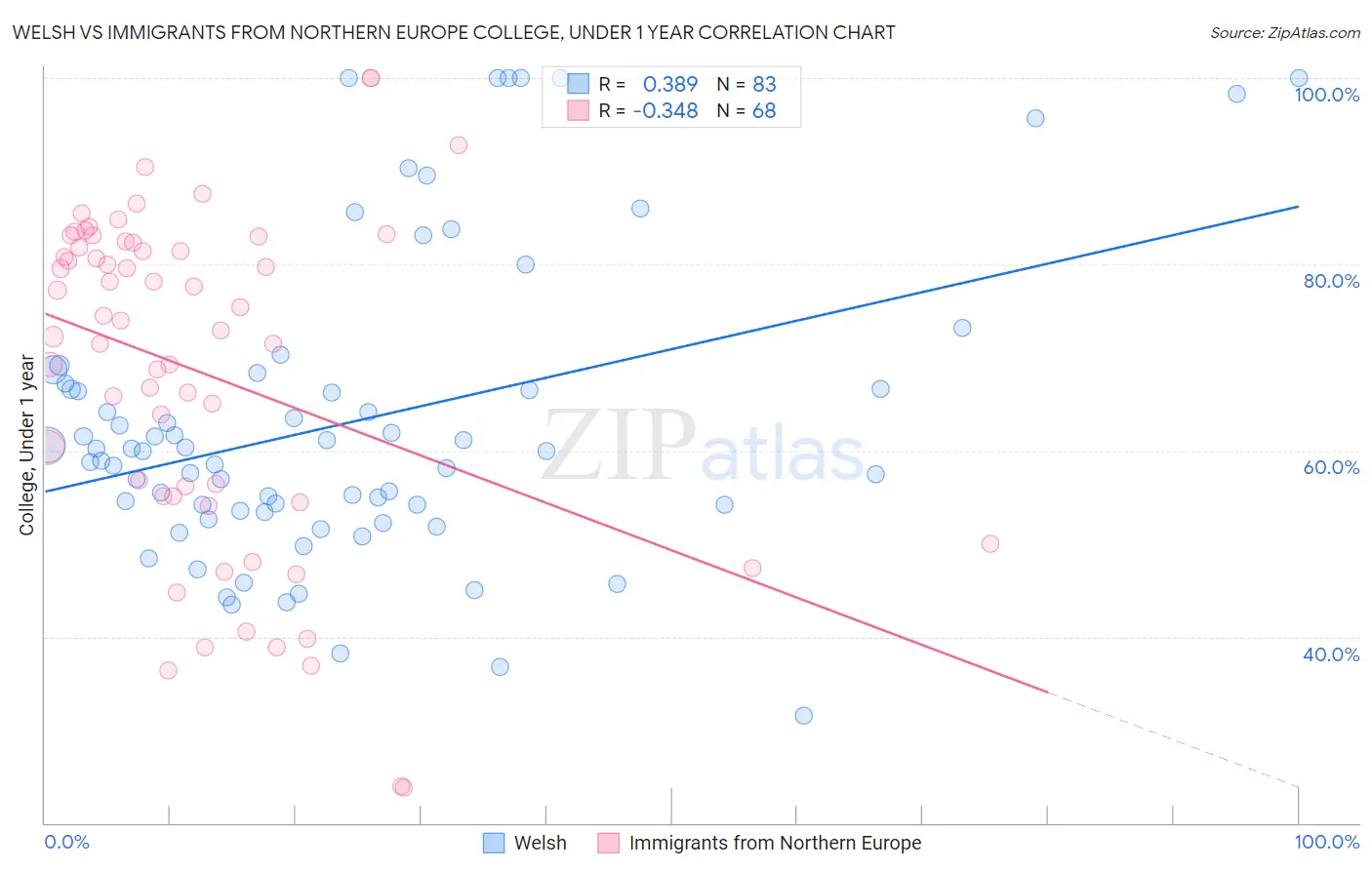 Welsh vs Immigrants from Northern Europe College, Under 1 year
