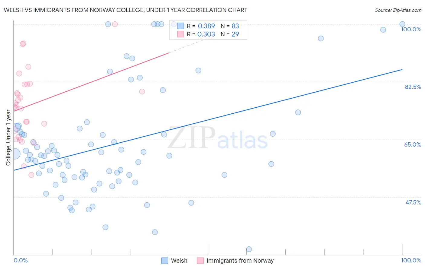 Welsh vs Immigrants from Norway College, Under 1 year
