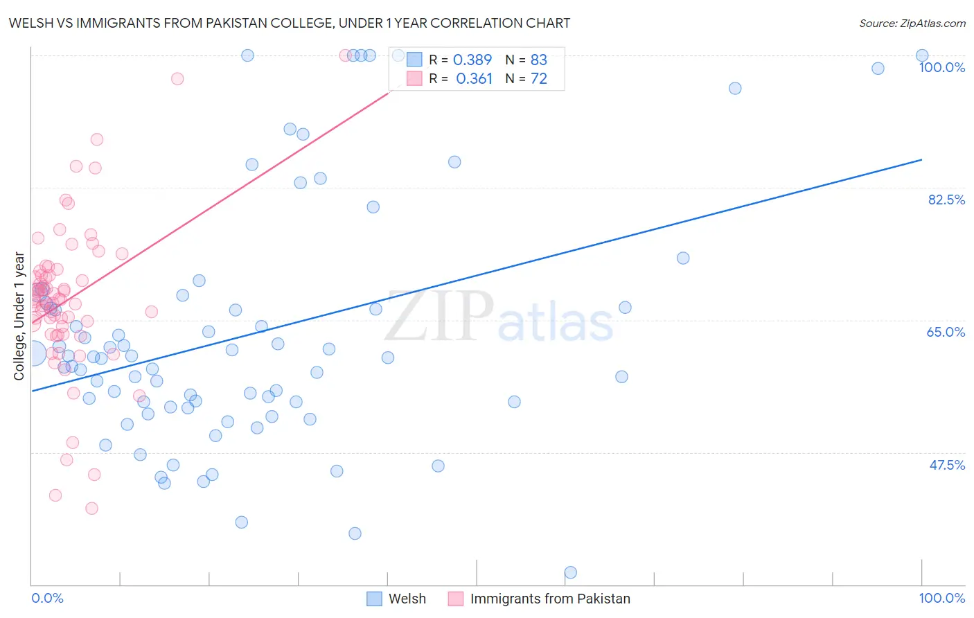 Welsh vs Immigrants from Pakistan College, Under 1 year