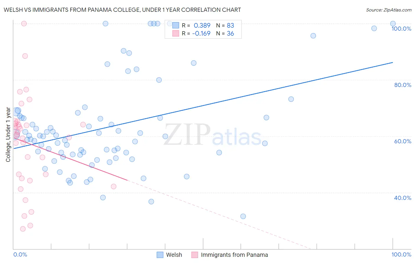 Welsh vs Immigrants from Panama College, Under 1 year