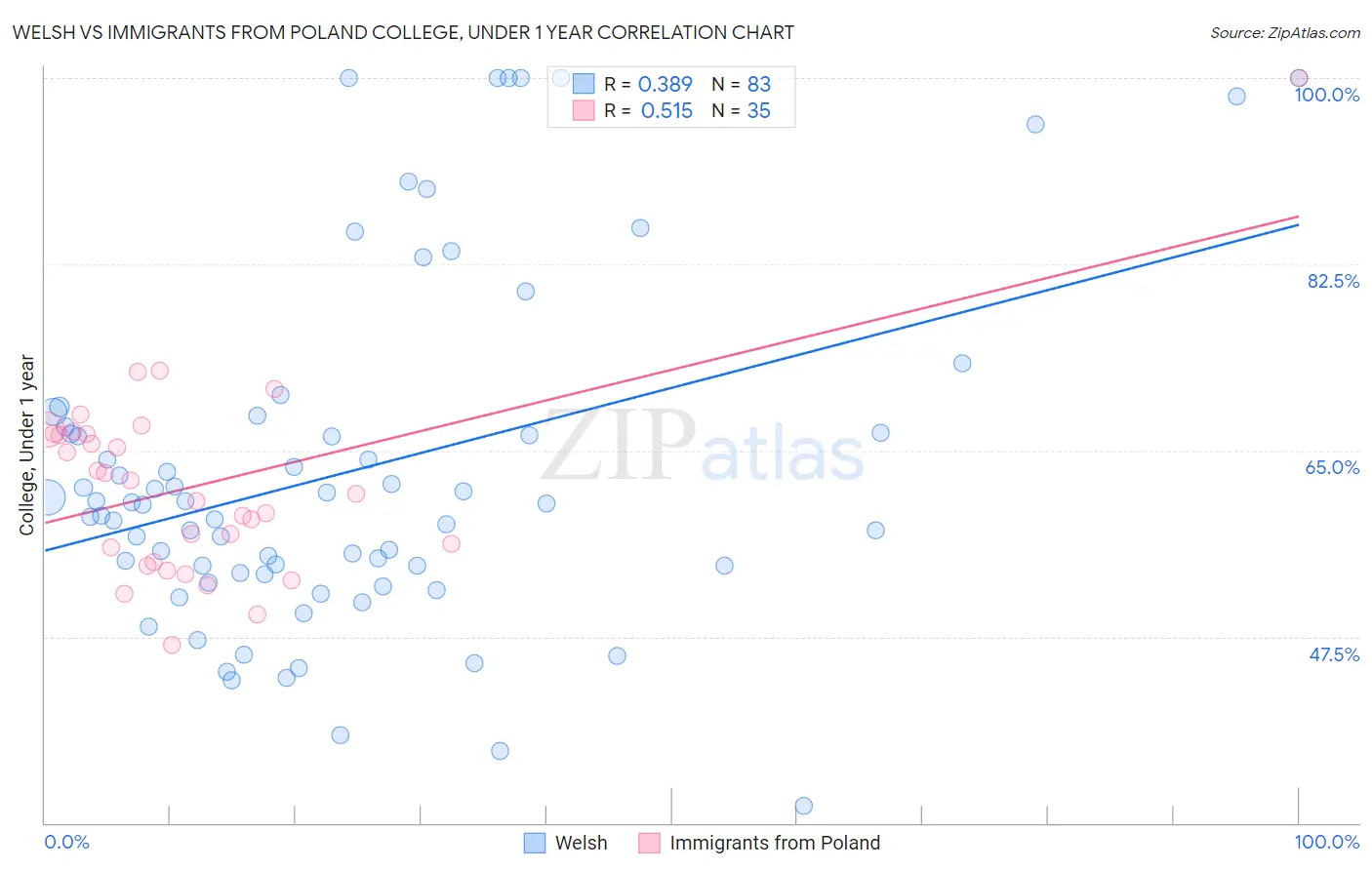 Welsh vs Immigrants from Poland College, Under 1 year