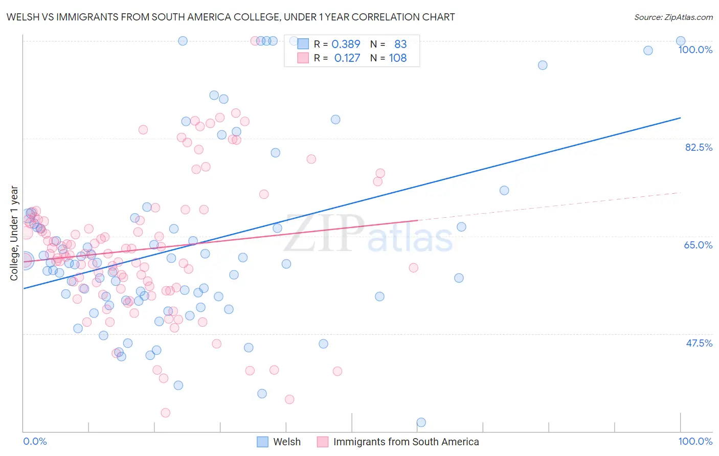 Welsh vs Immigrants from South America College, Under 1 year