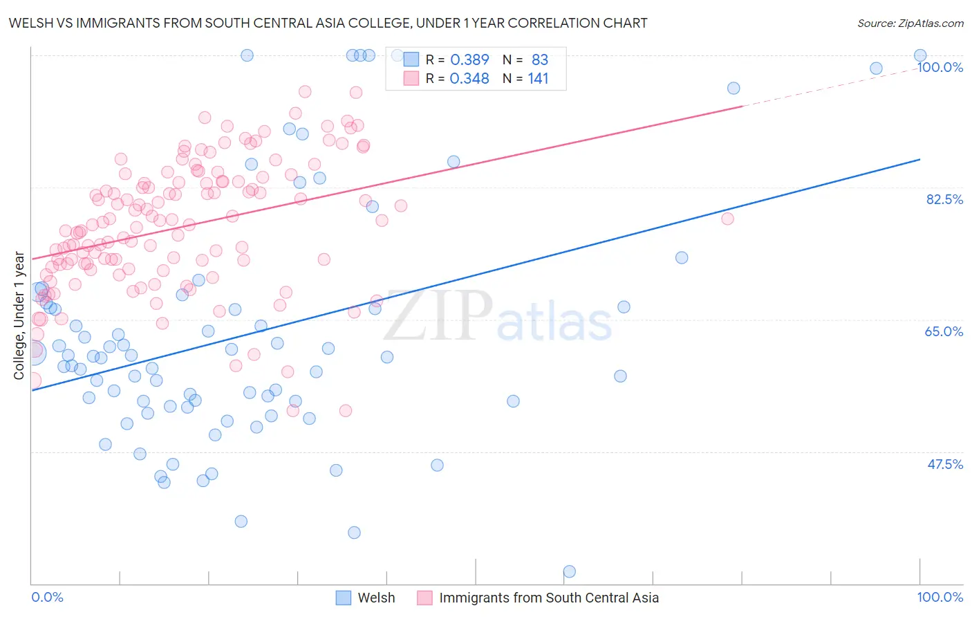 Welsh vs Immigrants from South Central Asia College, Under 1 year