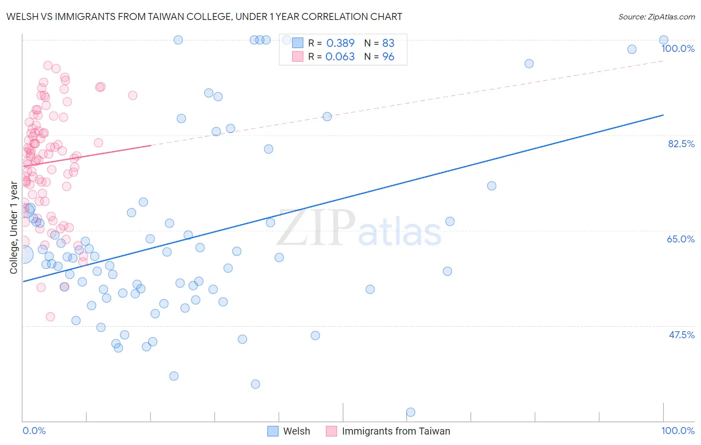 Welsh vs Immigrants from Taiwan College, Under 1 year