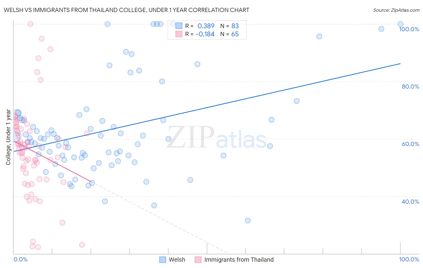 Welsh vs Immigrants from Thailand College, Under 1 year