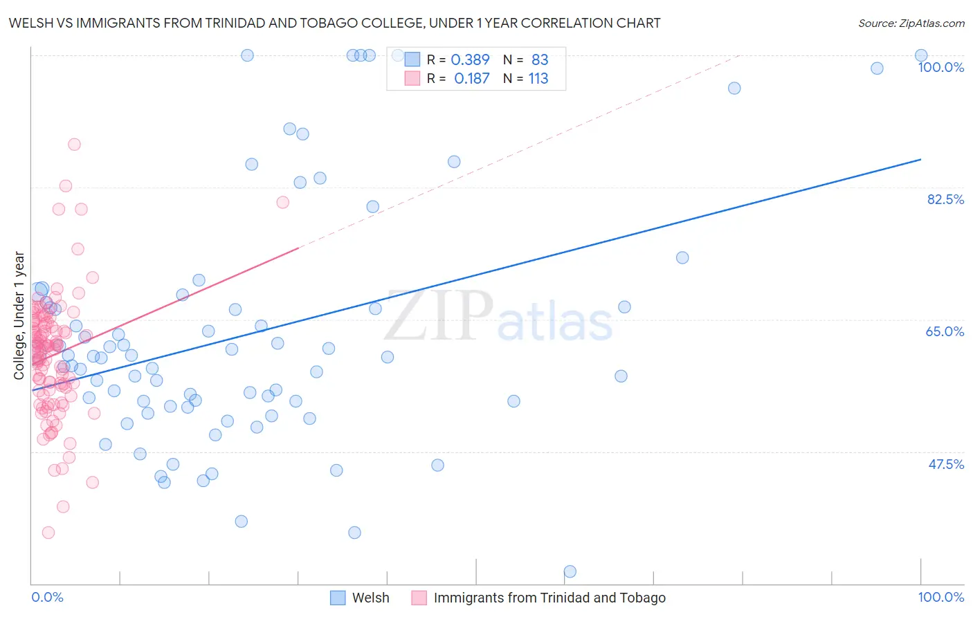 Welsh vs Immigrants from Trinidad and Tobago College, Under 1 year