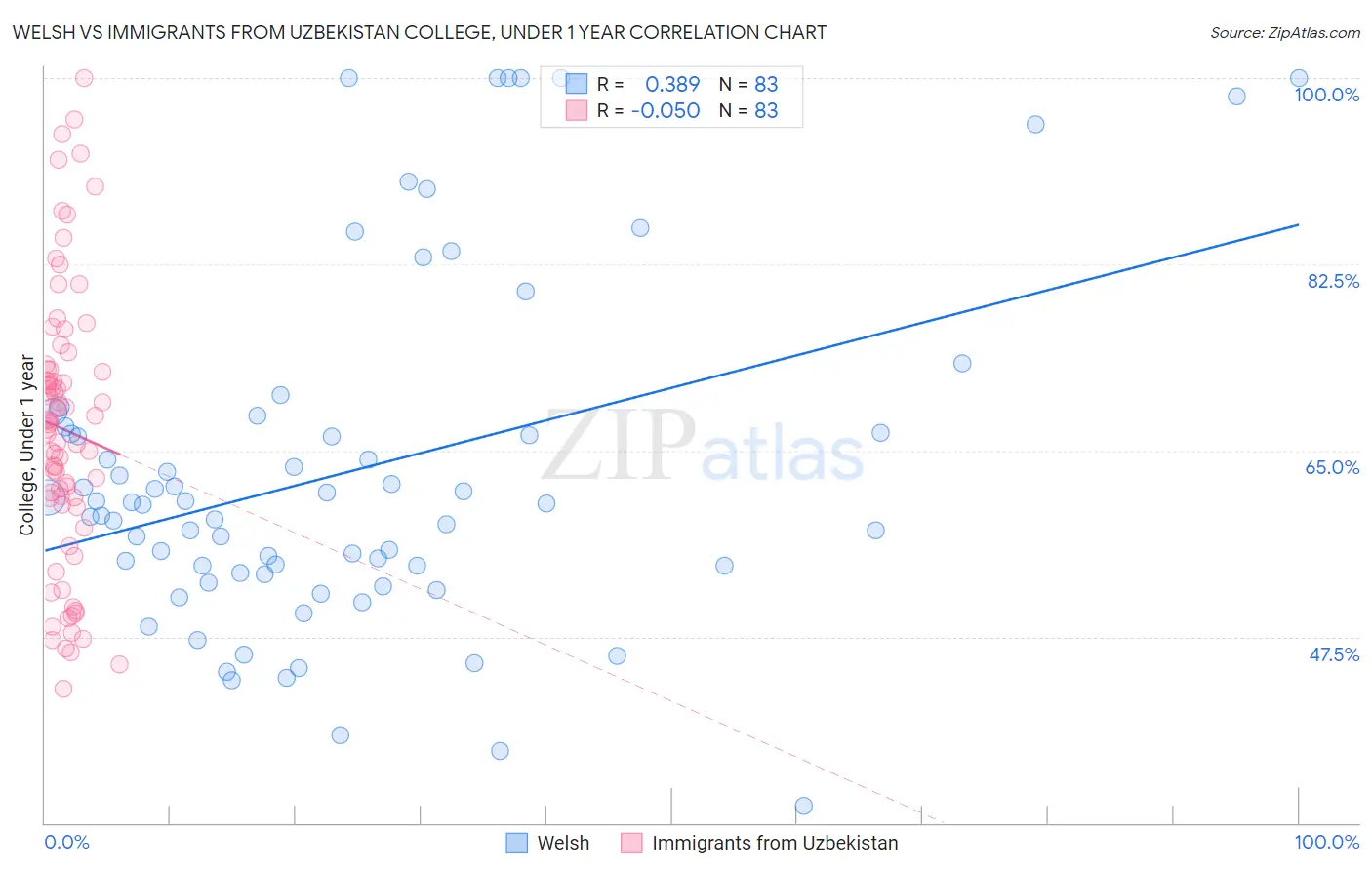 Welsh vs Immigrants from Uzbekistan College, Under 1 year