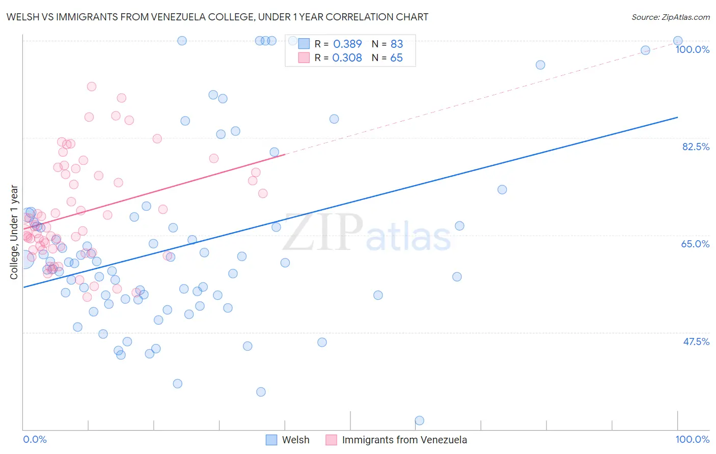 Welsh vs Immigrants from Venezuela College, Under 1 year