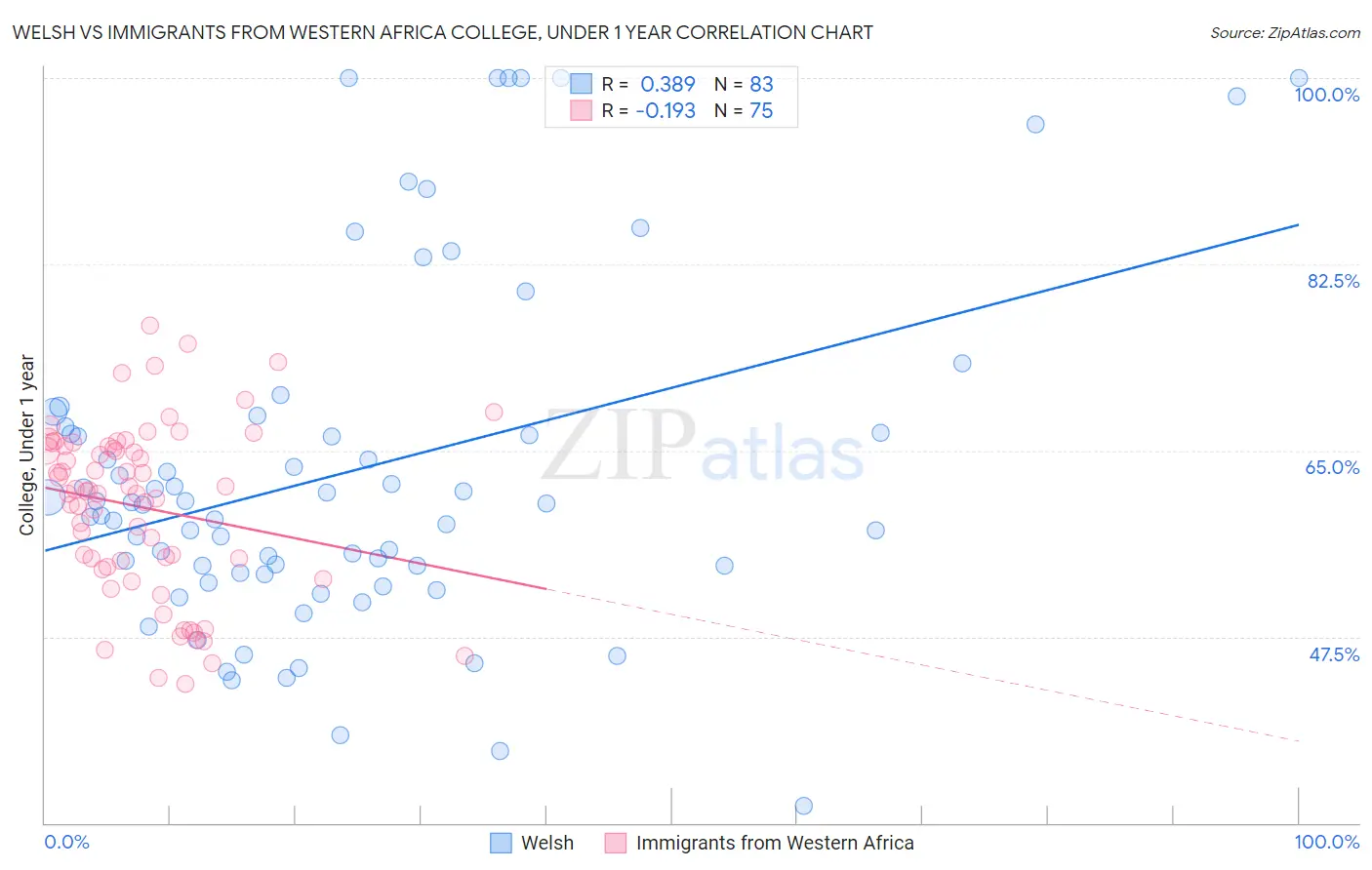 Welsh vs Immigrants from Western Africa College, Under 1 year