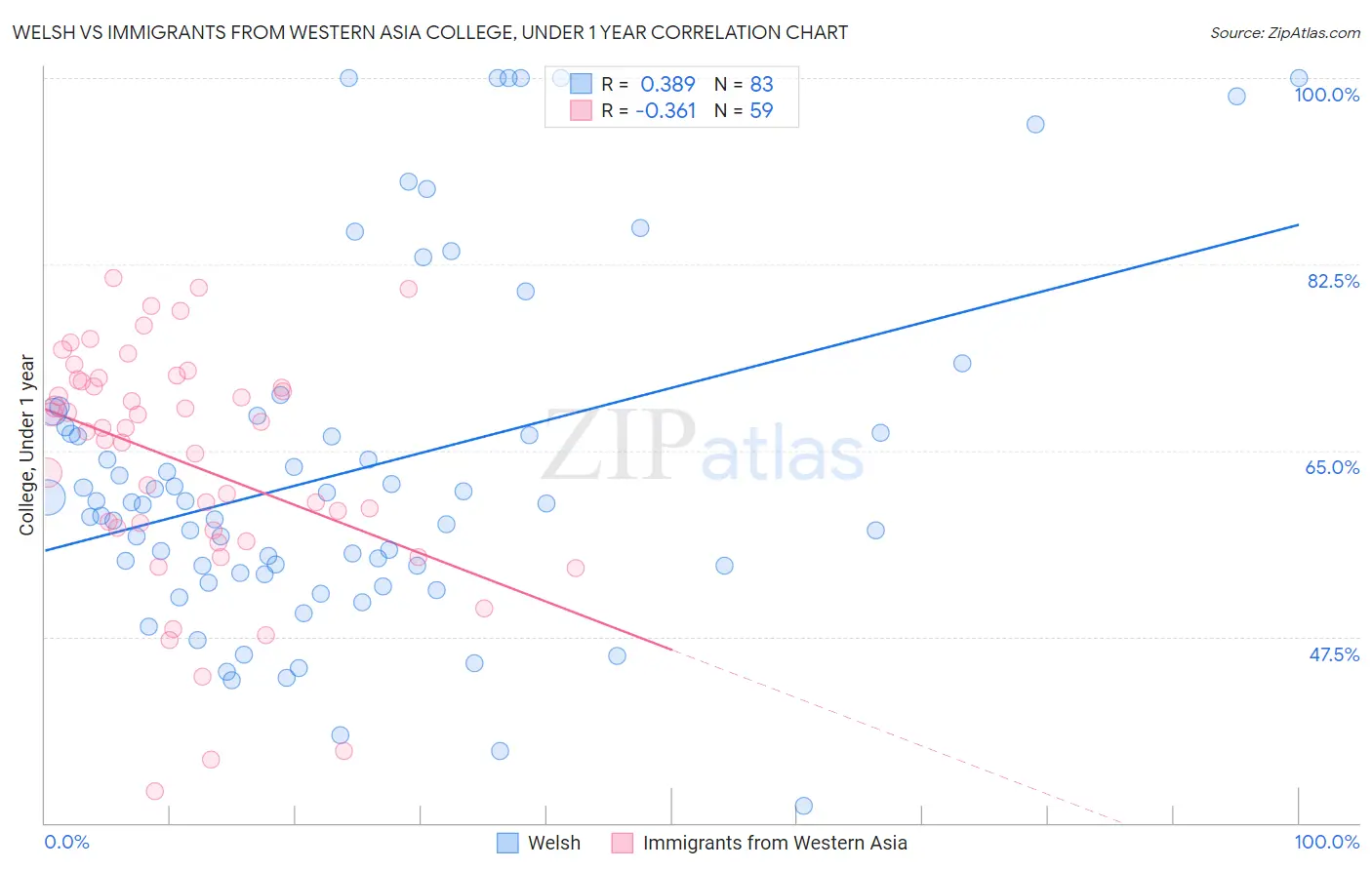 Welsh vs Immigrants from Western Asia College, Under 1 year
