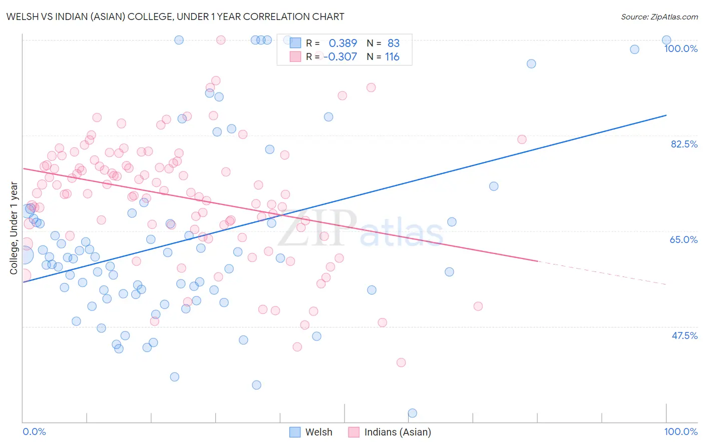 Welsh vs Indian (Asian) College, Under 1 year