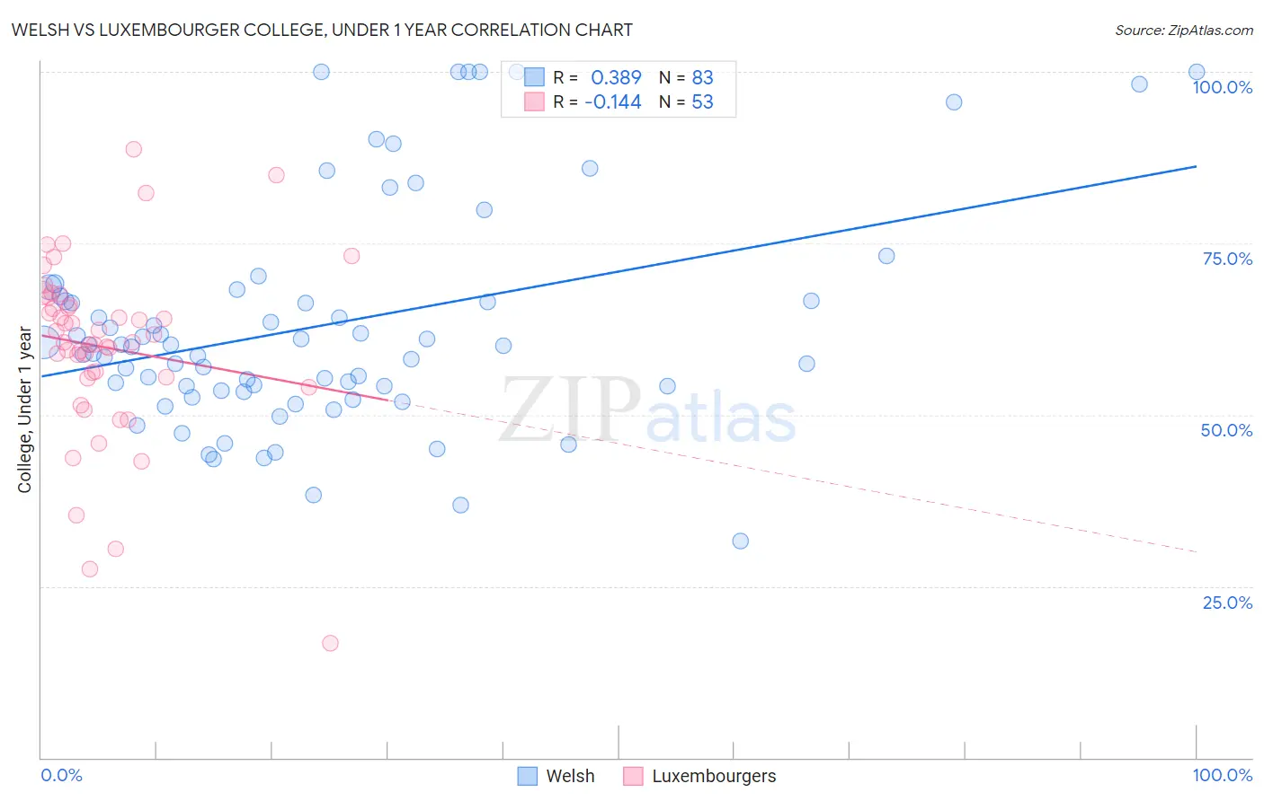 Welsh vs Luxembourger College, Under 1 year
