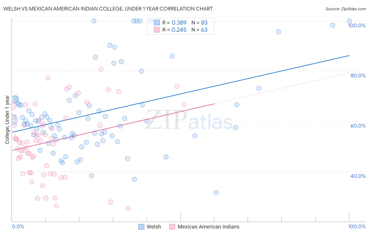 Welsh vs Mexican American Indian College, Under 1 year