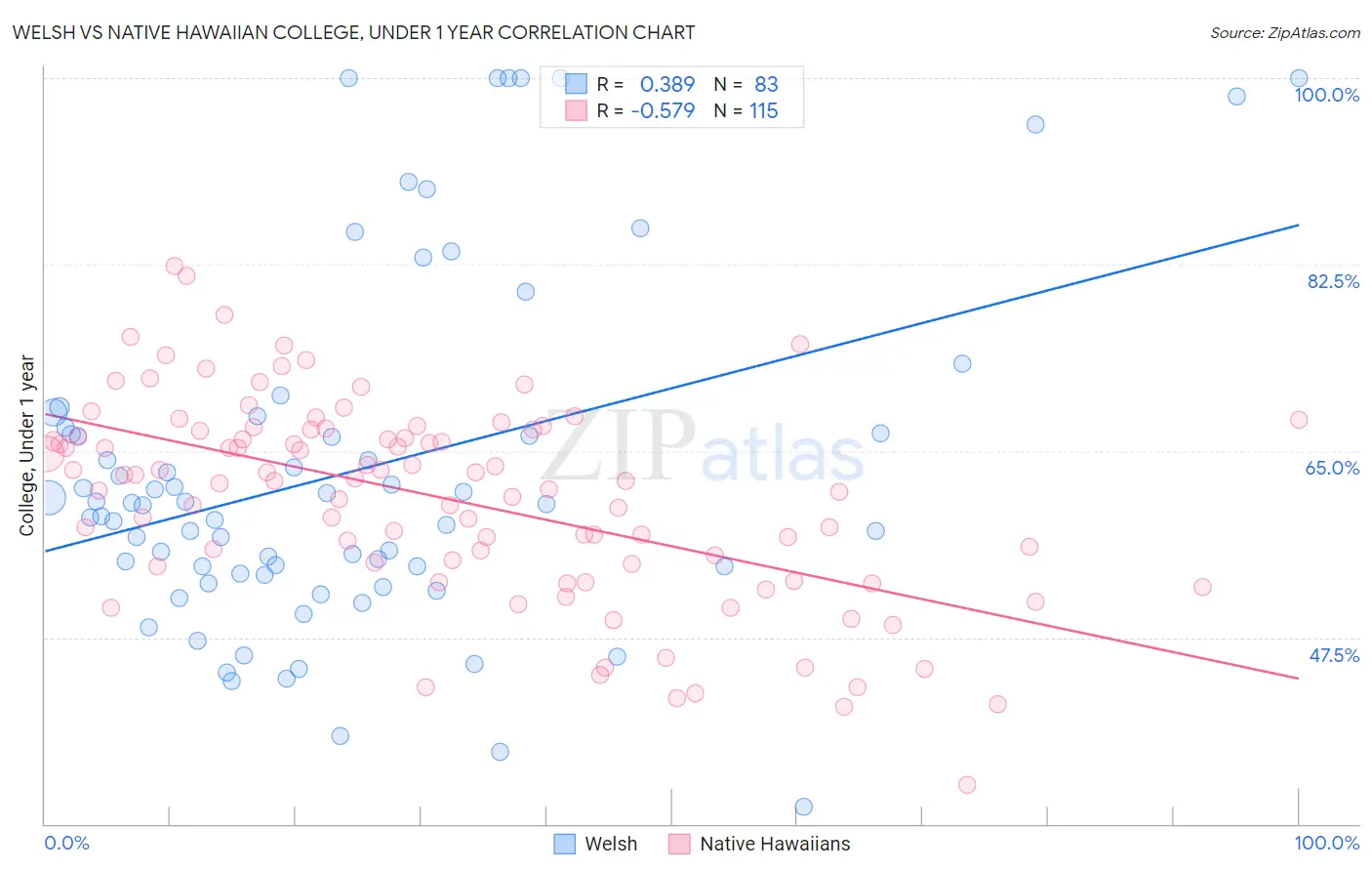 Welsh vs Native Hawaiian College, Under 1 year