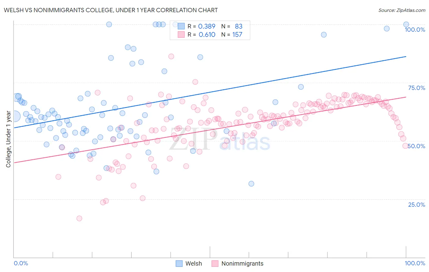 Welsh vs Nonimmigrants College, Under 1 year
