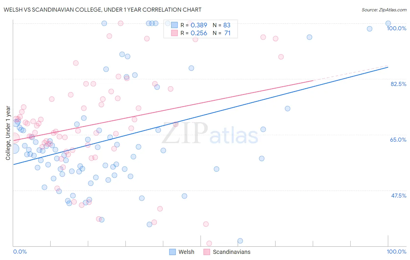 Welsh vs Scandinavian College, Under 1 year