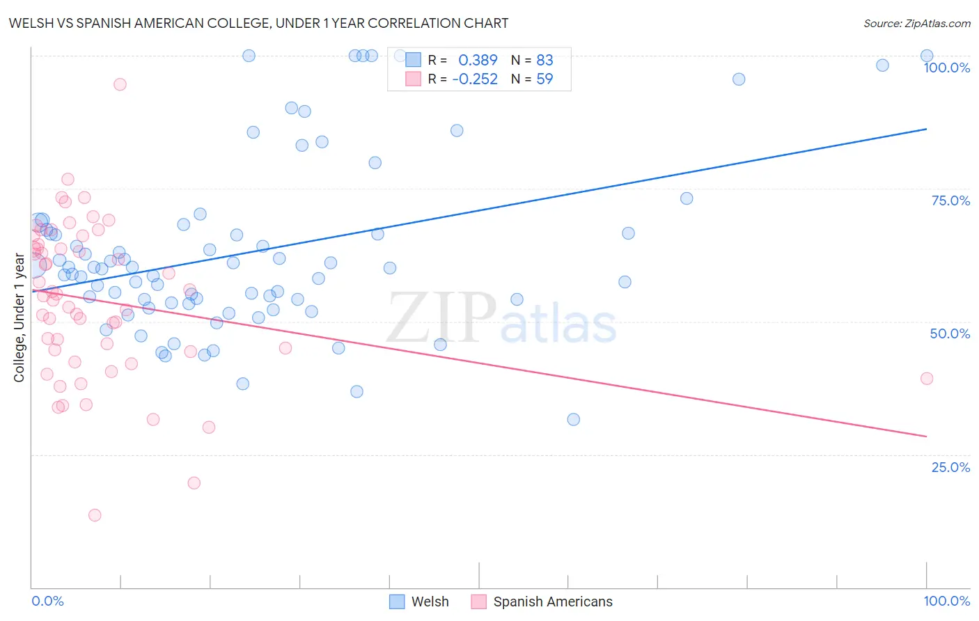 Welsh vs Spanish American College, Under 1 year