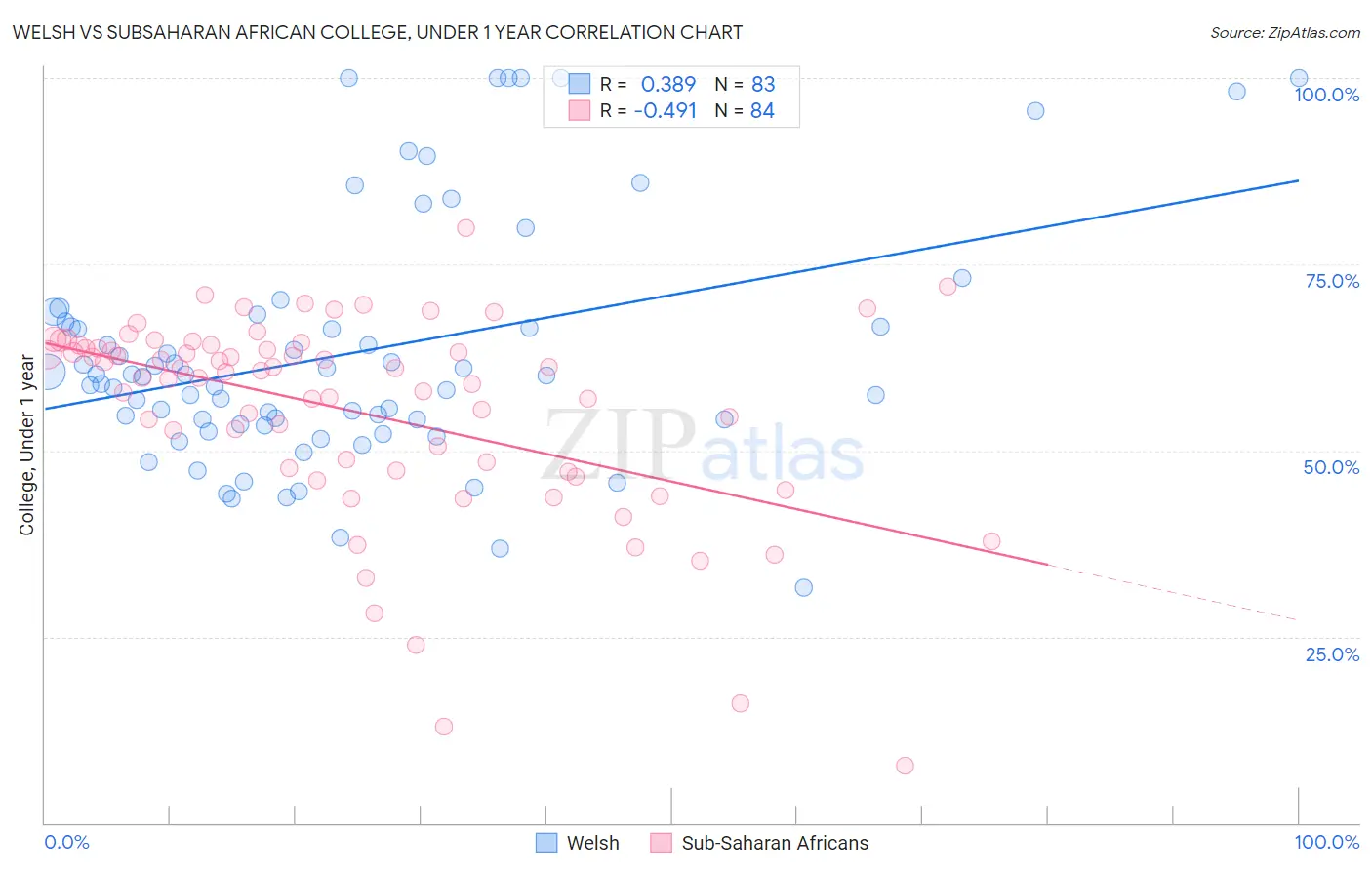 Welsh vs Subsaharan African College, Under 1 year