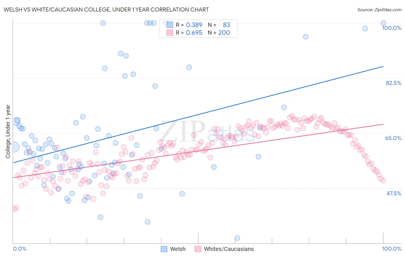 Welsh vs White/Caucasian College, Under 1 year