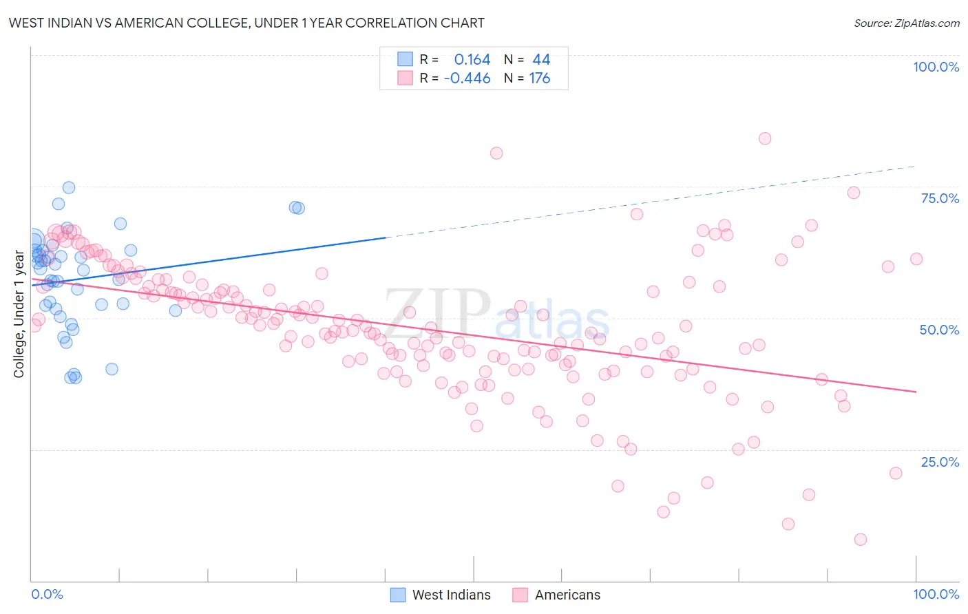 West Indian vs American College, Under 1 year