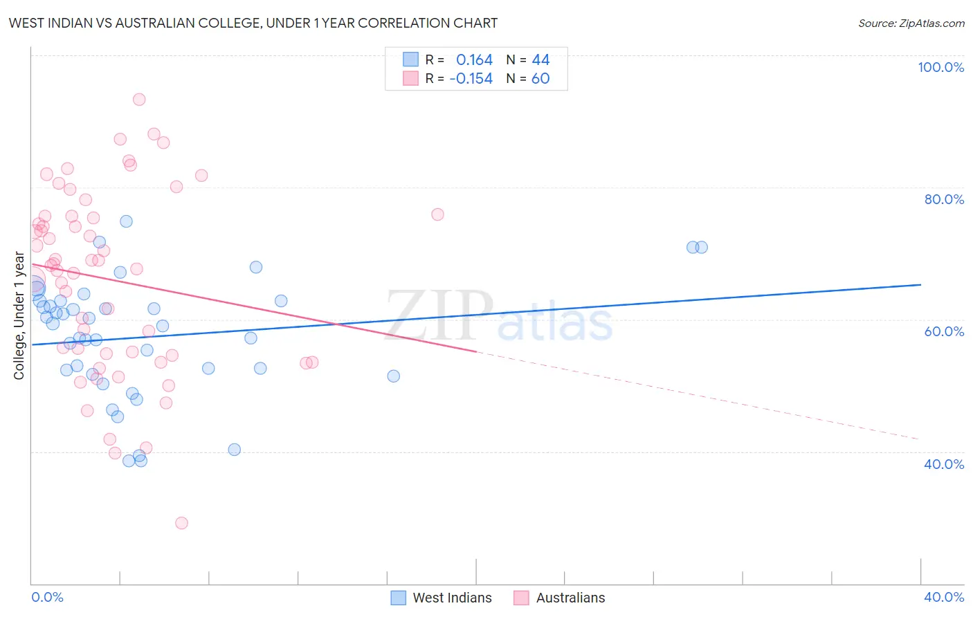 West Indian vs Australian College, Under 1 year