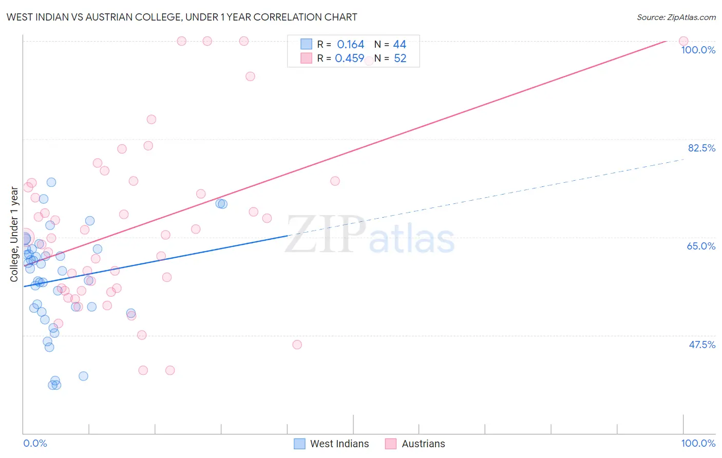 West Indian vs Austrian College, Under 1 year