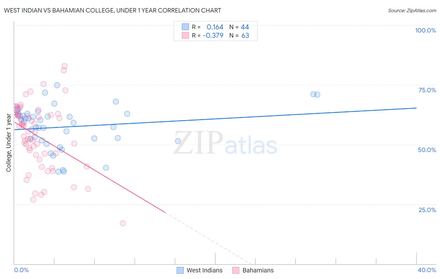 West Indian vs Bahamian College, Under 1 year