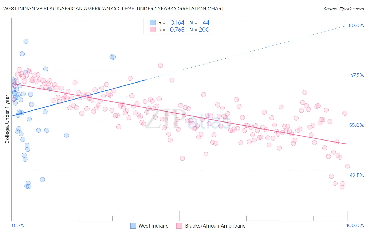 West Indian vs Black/African American College, Under 1 year