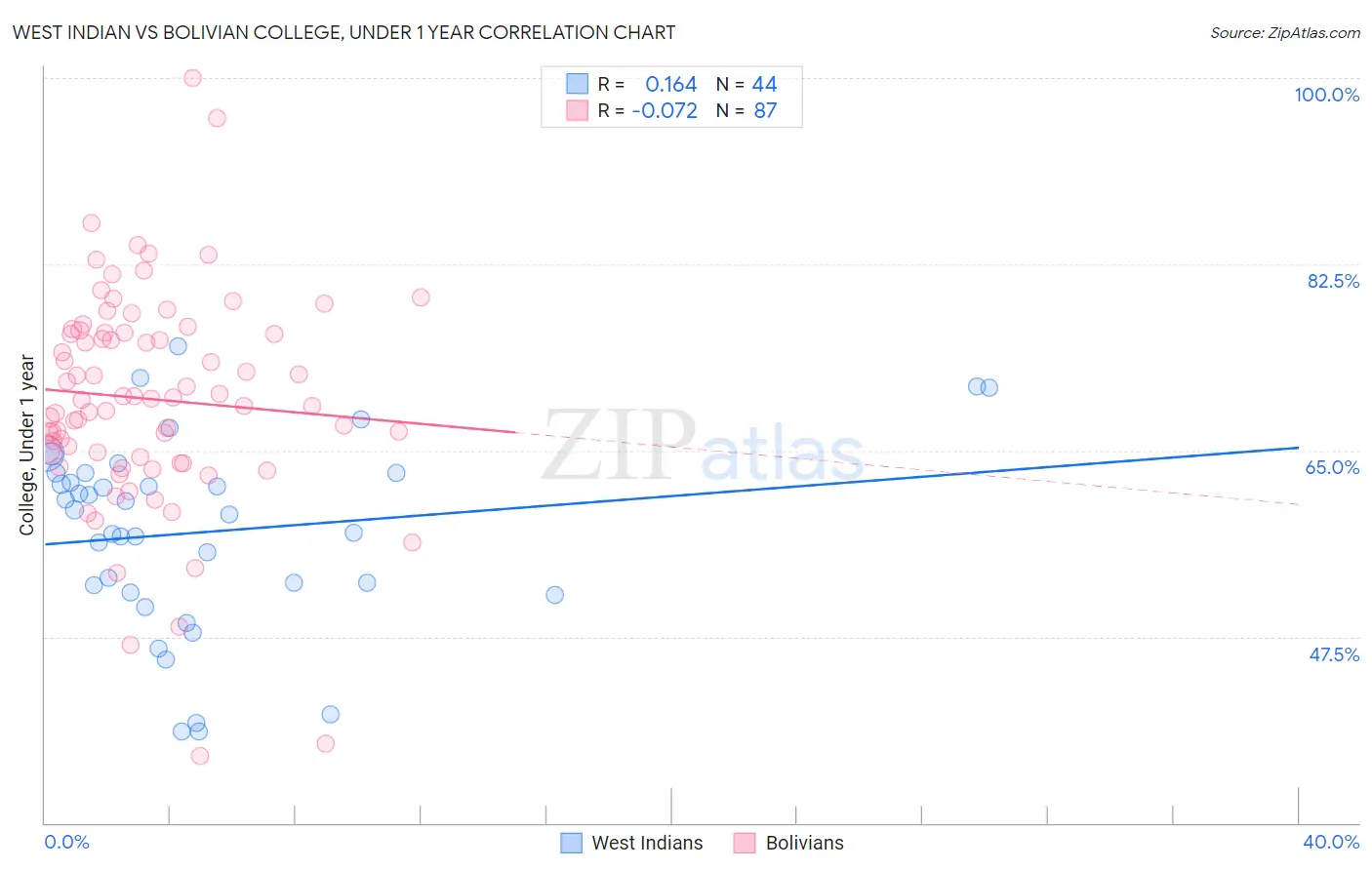 West Indian vs Bolivian College, Under 1 year