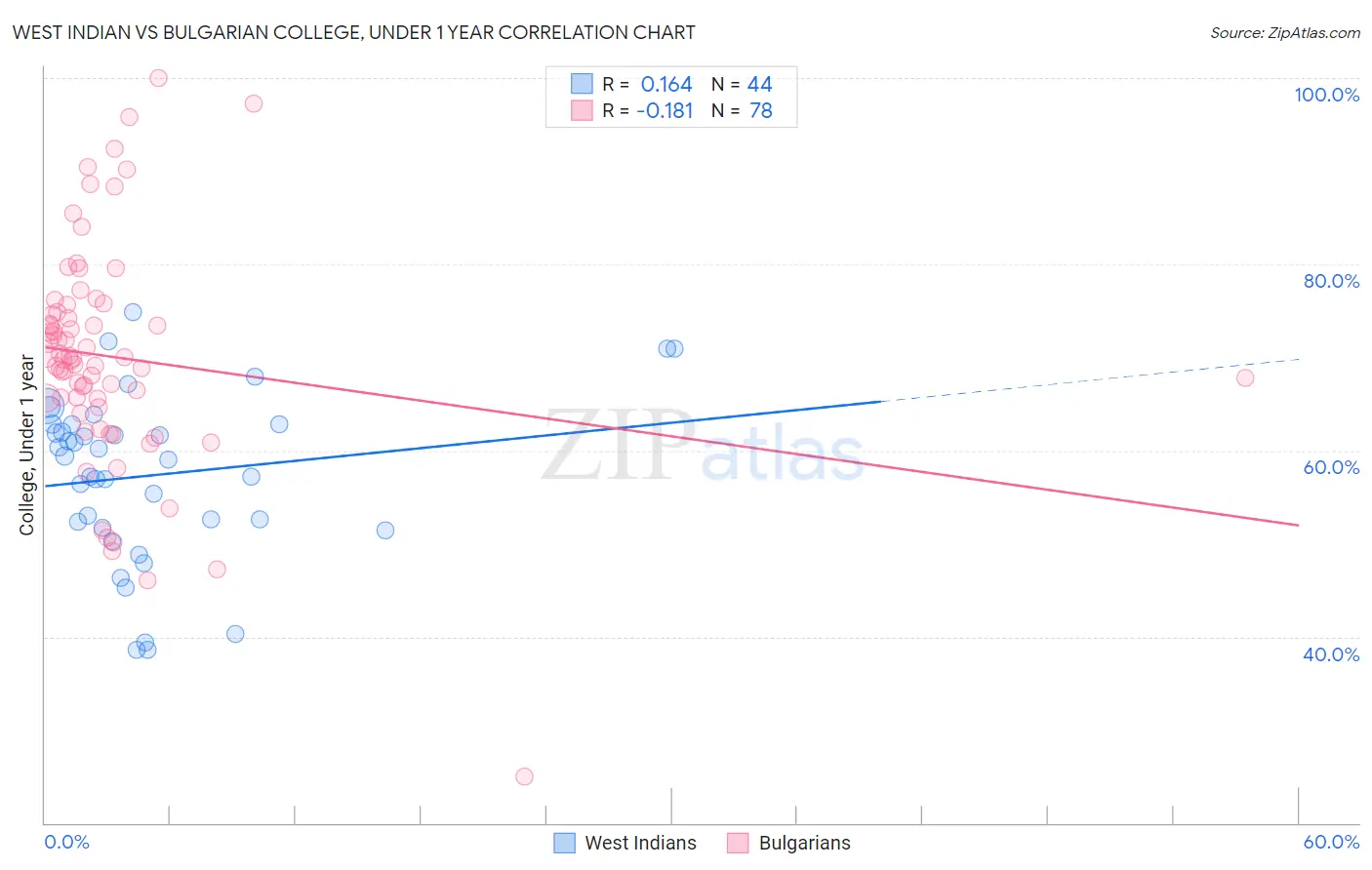 West Indian vs Bulgarian College, Under 1 year