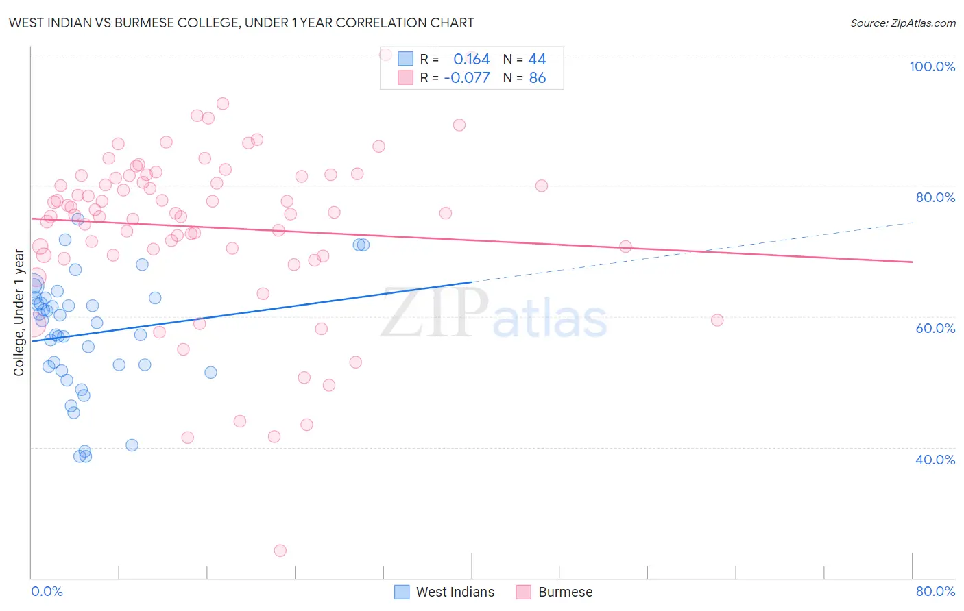 West Indian vs Burmese College, Under 1 year
