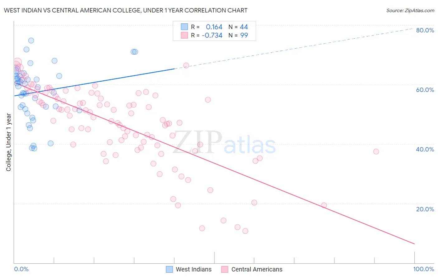 West Indian vs Central American College, Under 1 year