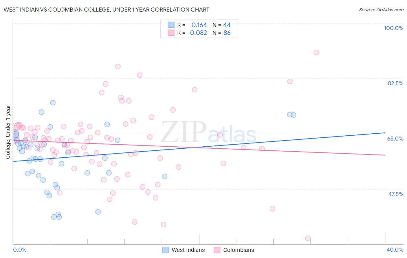 West Indian vs Colombian College, Under 1 year