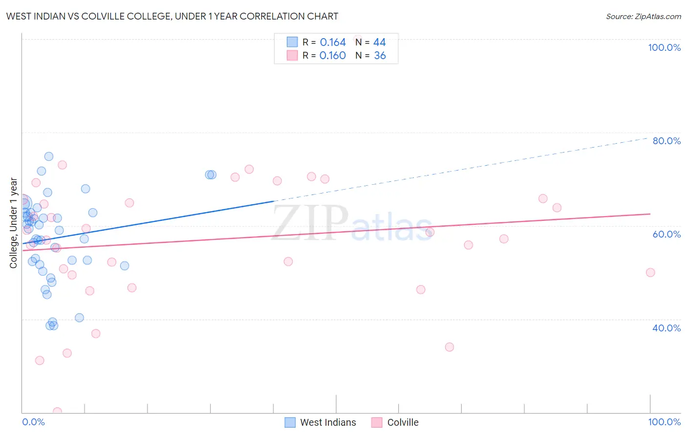 West Indian vs Colville College, Under 1 year