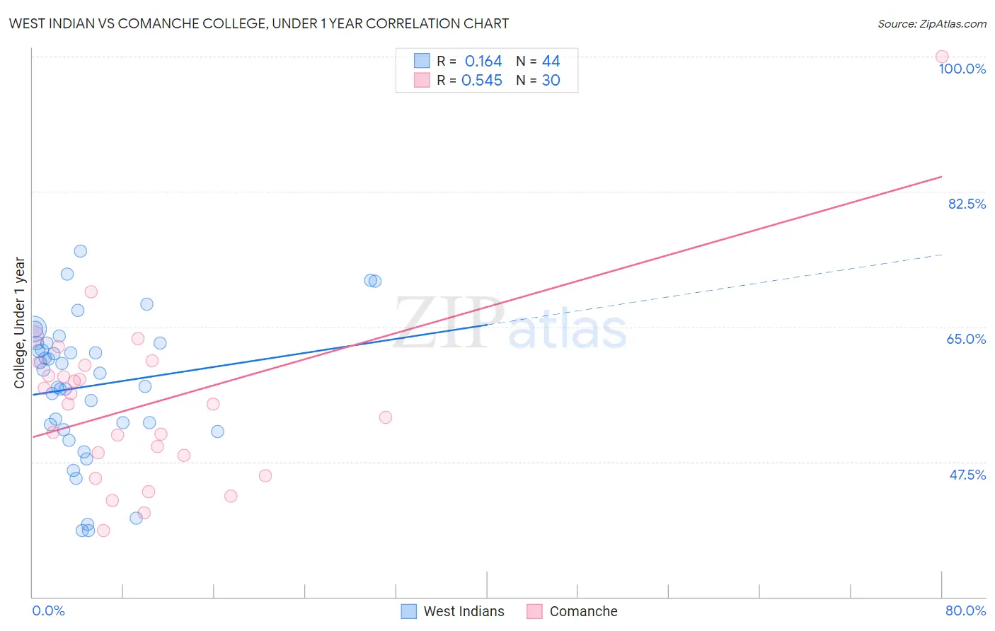 West Indian vs Comanche College, Under 1 year
