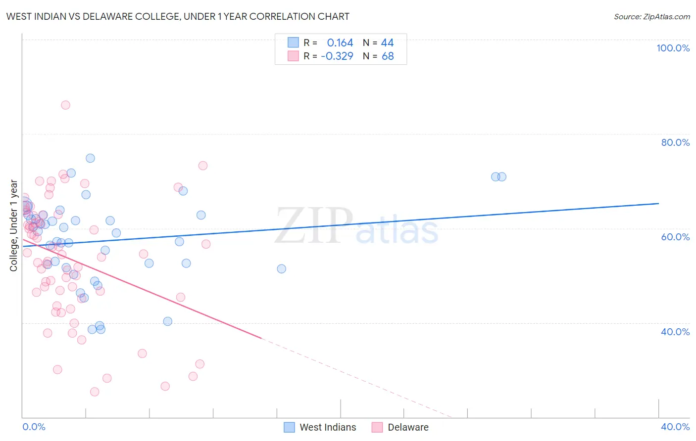 West Indian vs Delaware College, Under 1 year