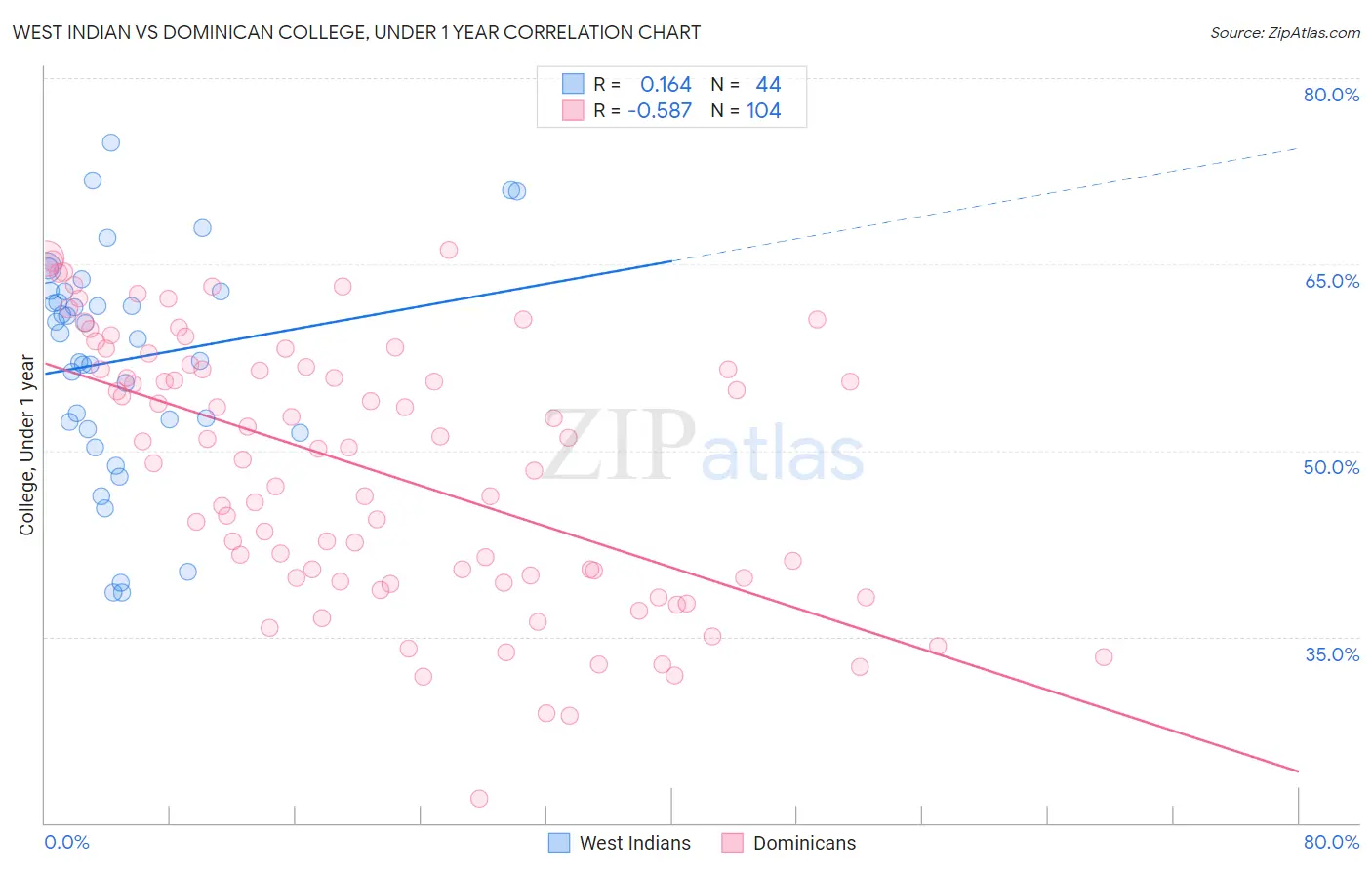 West Indian vs Dominican College, Under 1 year