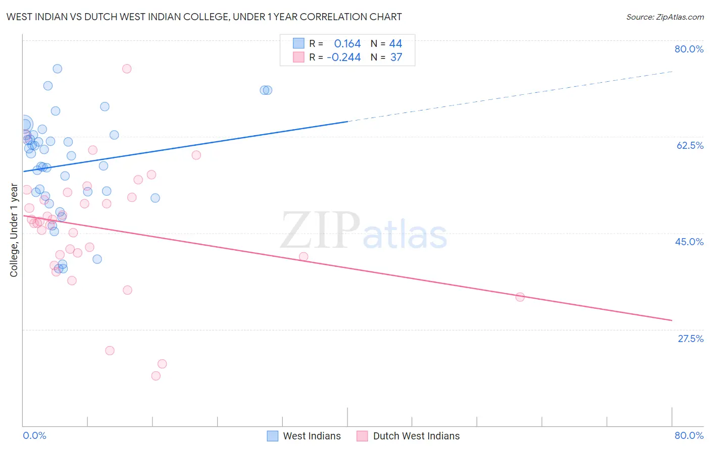 West Indian vs Dutch West Indian College, Under 1 year