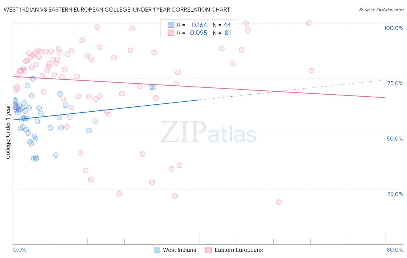 West Indian vs Eastern European College, Under 1 year