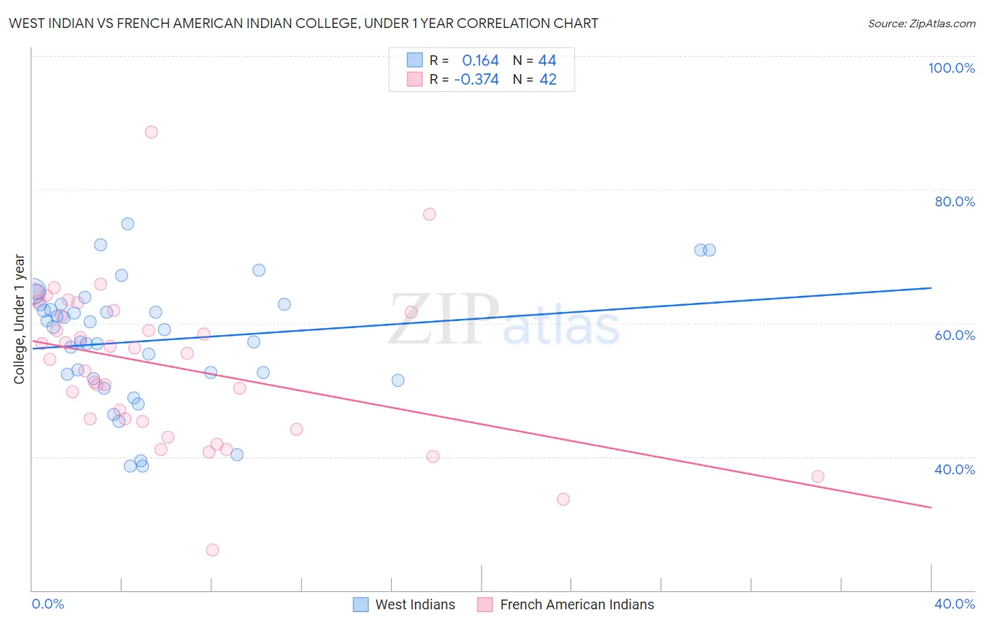 West Indian vs French American Indian College, Under 1 year