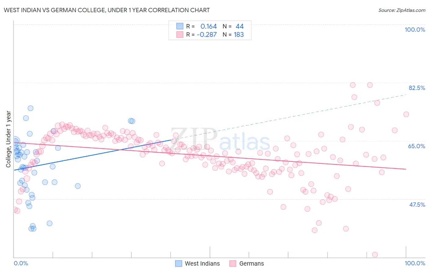 West Indian vs German College, Under 1 year